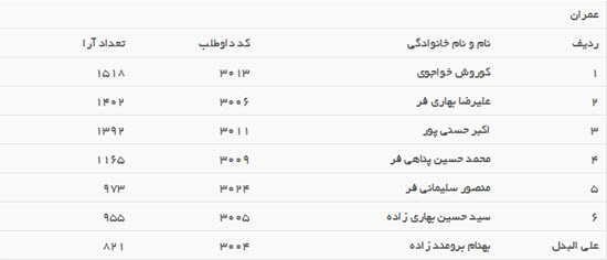 نتایج نهایی انتخابات هیات مدیره سازمان نظام مهندسی خوزستان اعلام شد