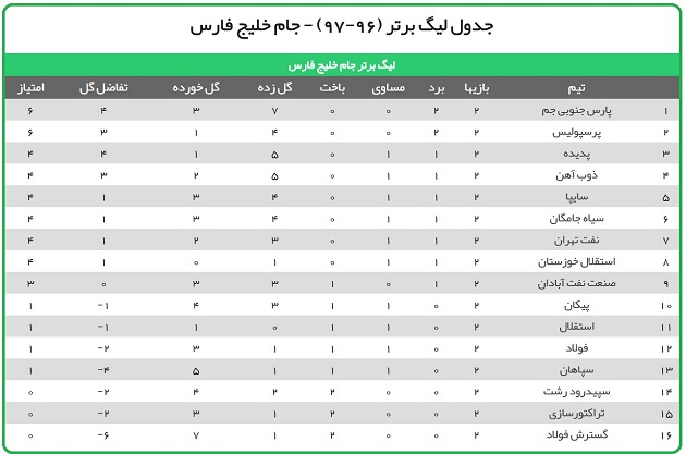 جدول لیگ برتر (96-97) - جام خلیج فارس