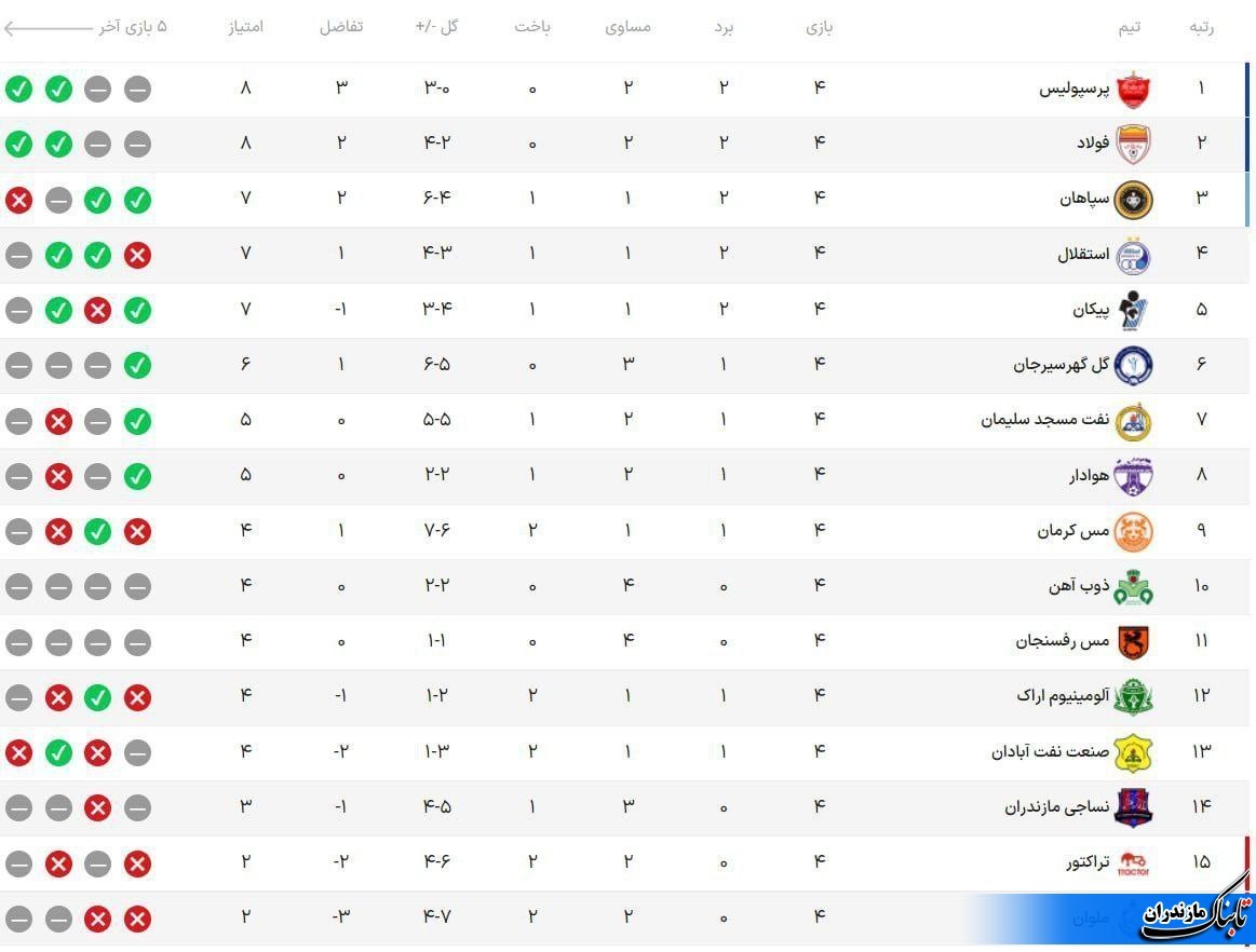 جدول و نتایج کامل هفته چهارم لیگ برتر فوتبال ایران