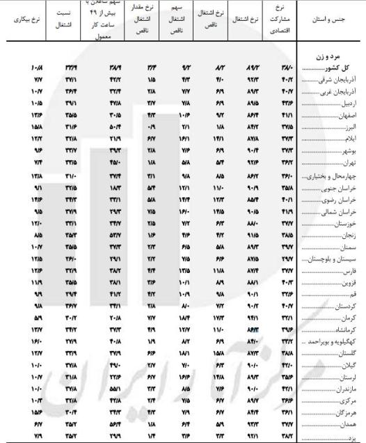 خوزستان رتبه 12 در نرخ بیکاری و رتبه 20 در نرخ اشتغال کشور