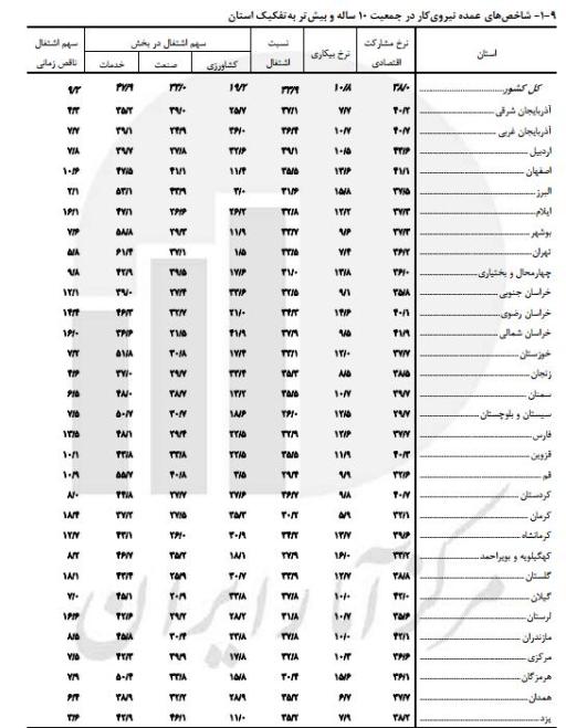 خوزستان رتبه 12 در نرخ بیکاری و رتبه 20 در نرخ اشتغال کشور