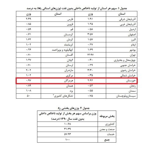 وضعیت نامساعد خوزستان در دریافت تسهیلات بانکی