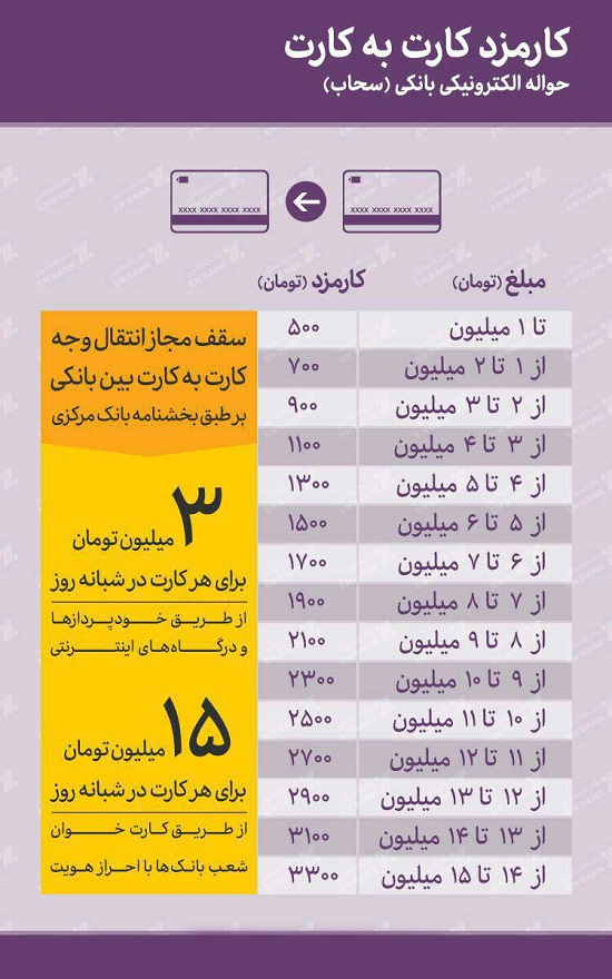 میزان کارمزد انتقال وجه کارت به کارت +جدول