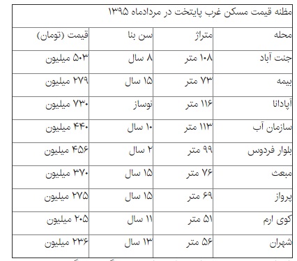 بازارمسکن درکجای پایتخت نسبتاگرم است؟