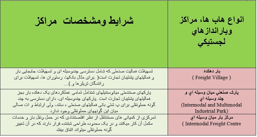 ضرورت ایجاد باراندازها، مراکزو هاب‌های لجستیکی و بنادرخشک در ایران