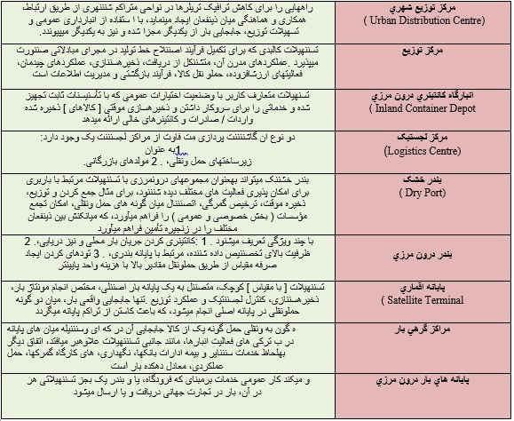 ضرورت ایجاد باراندازها، مراکزو هاب‌های لجستیکی و بنادرخشک در ایران