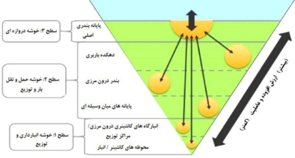 ضرورت ایجاد باراندازها، مراکزو هاب‌های لجستیکی و بنادرخشک در ایران