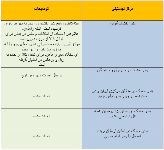 ضرورت ایجاد باراندازها، مراکزو هاب‌های لجستیکی و بنادرخشک در ایران