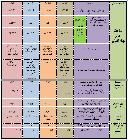 ضرورت ایجاد باراندازها، مراکزو هاب‌های لجستیکی و بنادرخشک در ایران