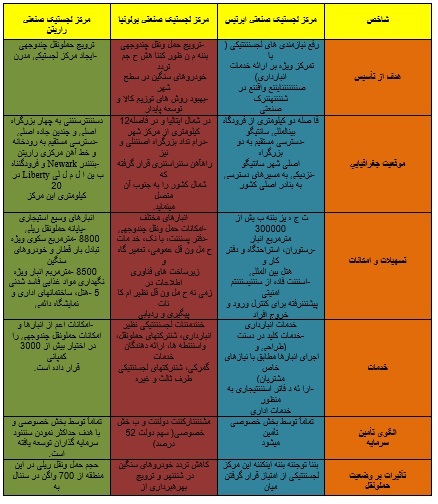 ضرورت ایجاد باراندازها، مراکزو هاب‌های لجستیکی و بنادرخشک در ایران