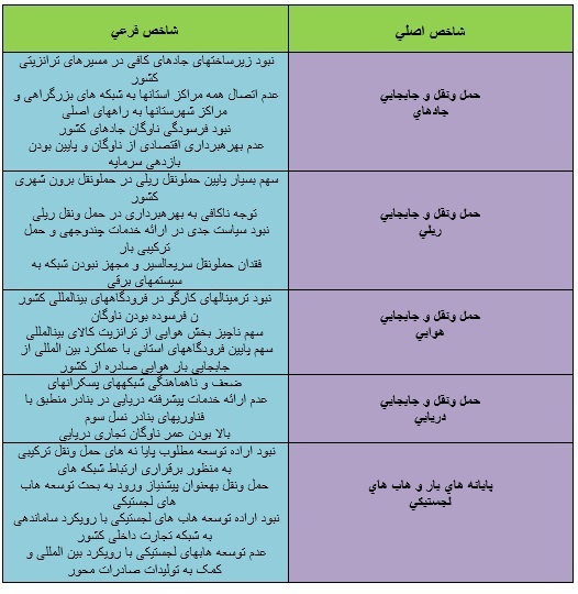 ضرورت ایجاد باراندازها، مراکزو هاب‌های لجستیکی و بنادرخشک در ایران