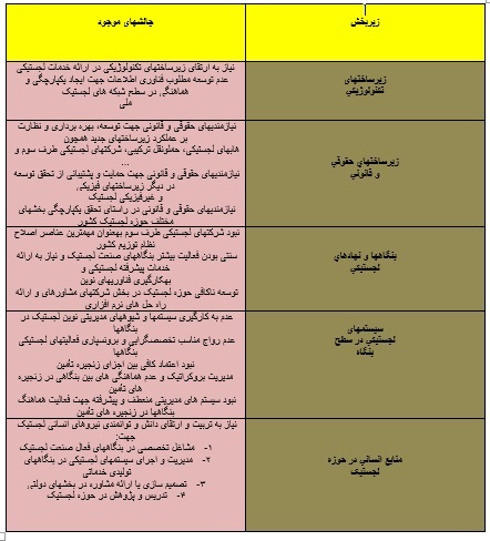 ضرورت ایجاد باراندازها، مراکزو هاب‌های لجستیکی و بنادرخشک در ایران