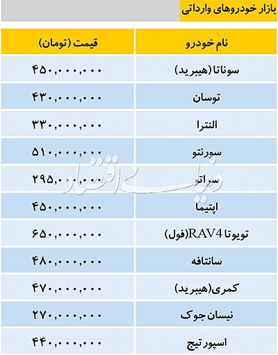 آخرین قیمت خودروهای خارجی در بازار