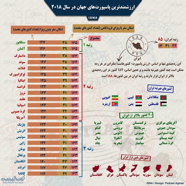 ارزشمندترین پاسپورت‌های جهان در سال ۲۰۱۸