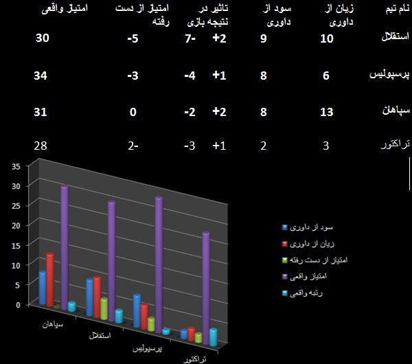 سود و زیان استقلال، پرسپولیس، سپاهان، تراکتور از داوری‌ها