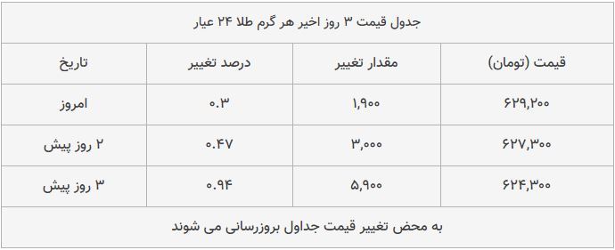 قیمت طلا، سکه و دلار امروز ۱۳۹۸/۱۰/۰۸