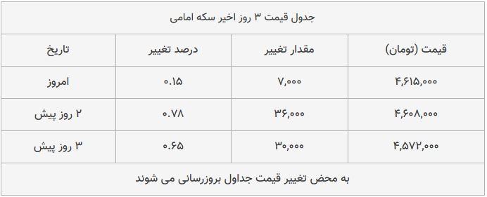 قیمت طلا، سکه و دلار امروز ۱۳۹۸/۱۰/۰۸