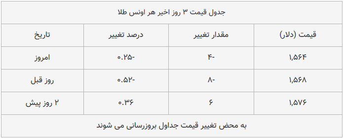 قیمت طلا، سکه و دلار امروز ۱۳۹۸/۱۱/۲۳| سکه ترمز برید؛ یورو سقوط کرد