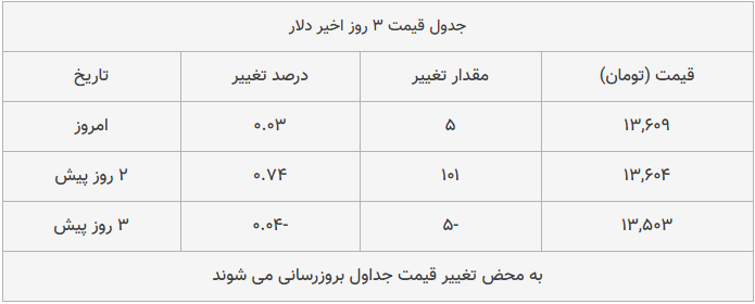 قیمت طلا، سکه و دلار امروز ۱۳۹۸/۱۱/۲۳| سکه ترمز برید؛ یورو سقوط کرد