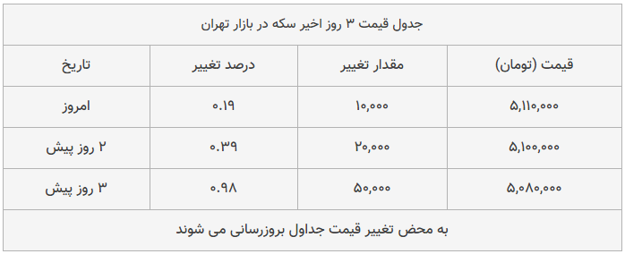 قیمت طلا، سکه و دلار امروز ۱۳۹۸/۱۱/۲۳| سکه ترمز برید؛ یورو سقوط کرد