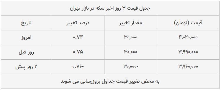 قیمت سکه در بازار امروز تهران ۱۳۹۸/۰۸/۲۰