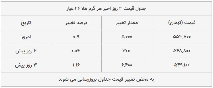 قیمت طلا، سکه و دلار امروز ۱۳۹۸/۰۸/۲۵| شیب تند افزایش قیمت‌ها