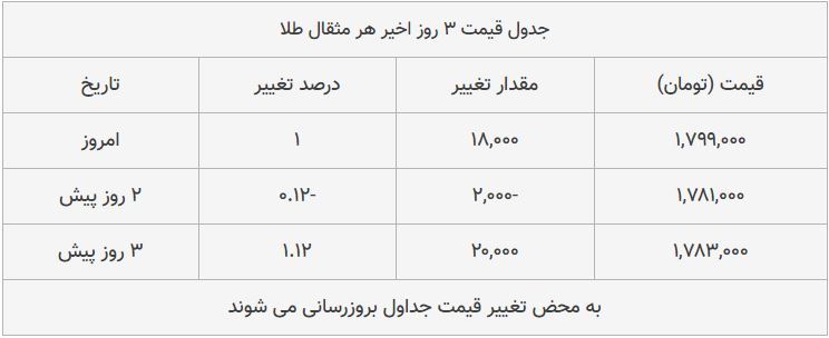 قیمت طلا، سکه و دلار امروز ۱۳۹۸/۰۸/۲۵| شیب تند افزایش قیمت‌ها