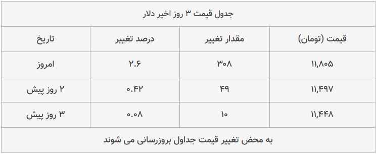 قیمت طلا، سکه و دلار امروز ۱۳۹۸/۰۸/۲۵| شیب تند افزایش قیمت‌ها