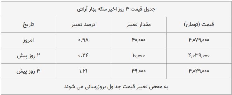 قیمت طلا، سکه و دلار امروز ۱۳۹۸/۰۸/۲۵| شیب تند افزایش قیمت‌ها