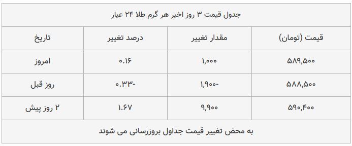 قیمت طلا، سکه و دلار امروز ۱۳۹۸/۰۹/۱۲| سکه امامی گران شد؛ یورو ارزان