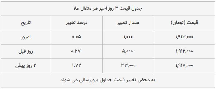 قیمت طلا، سکه و دلار امروز ۱۳۹۸/۰۹/۱۲| سکه امامی گران شد؛ یورو ارزان