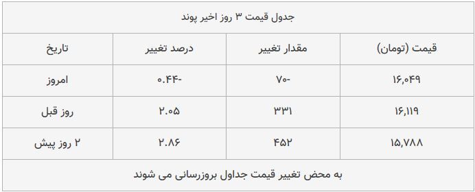 قیمت طلا، سکه و دلار امروز ۱۳۹۸/۰۹/۰۵| سقوط آزاد سکه؛ یورو گران شد