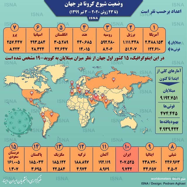 اینفوگرافیک: آمار کرونا در جهان تا ۳ تیر