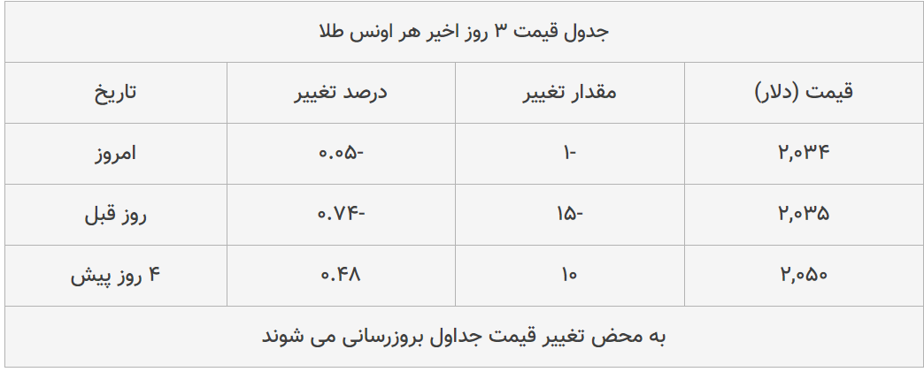 قیمت طلا، سکه و دلار امروز ۱۳۹۹/۰۵/۲۰| طلا ۱۸ عیار و دلار ارزان شدند