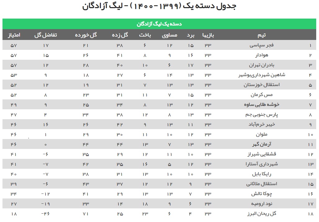 فجر یک نفس مانده به لیگ برتر + جدول لیگ یک