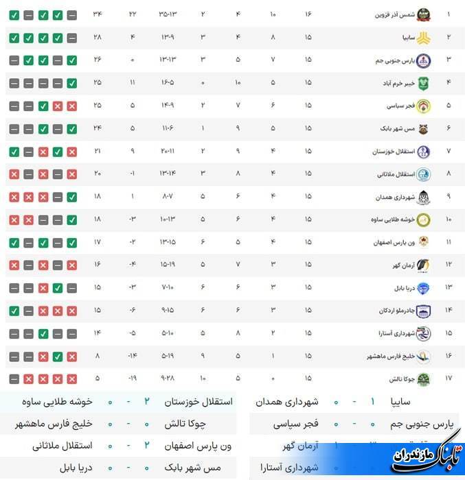 نتایج و جدول لیگ دسته اول در پایان هفته پانزدهم/تساوی تیم فوتبال دریای بابل در شهر بابل