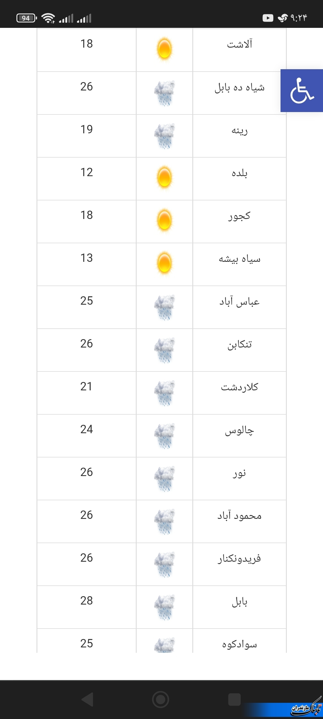 وضعیت هوای مازندران و کشور تا هفته آینده+ تصاویر